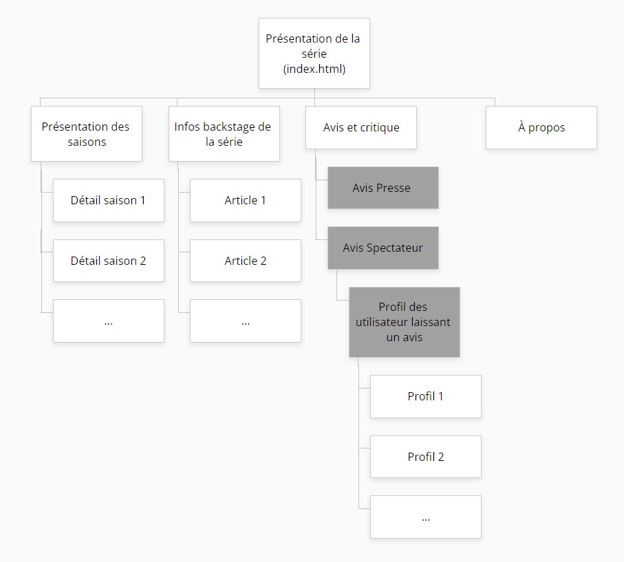 Arborescence des pages du site